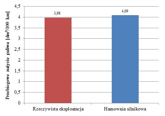 Emisja CO 2 podczas realizacji badań na hamowni silnikowej była większa o 2,8 %, natomiast CO o 6,9 %. W przypadku NO x emisja zmniejszyła się o 4,9 % i HC o 5,4 %.