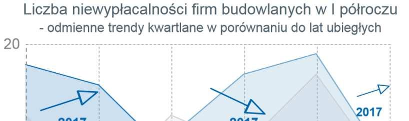 Liczba niewypłacalności firm budowlanych w I