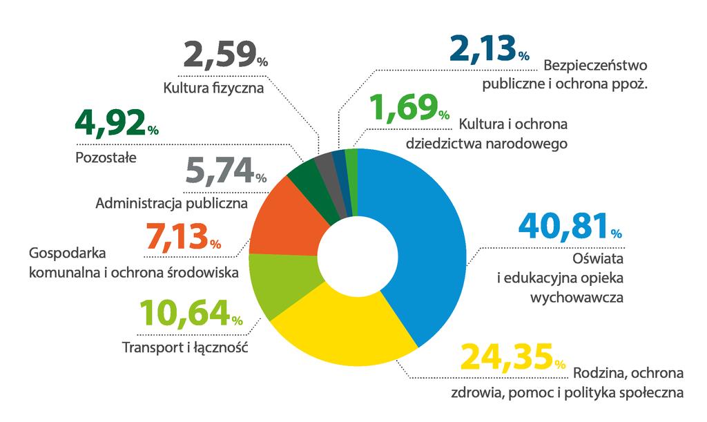 Wydatki