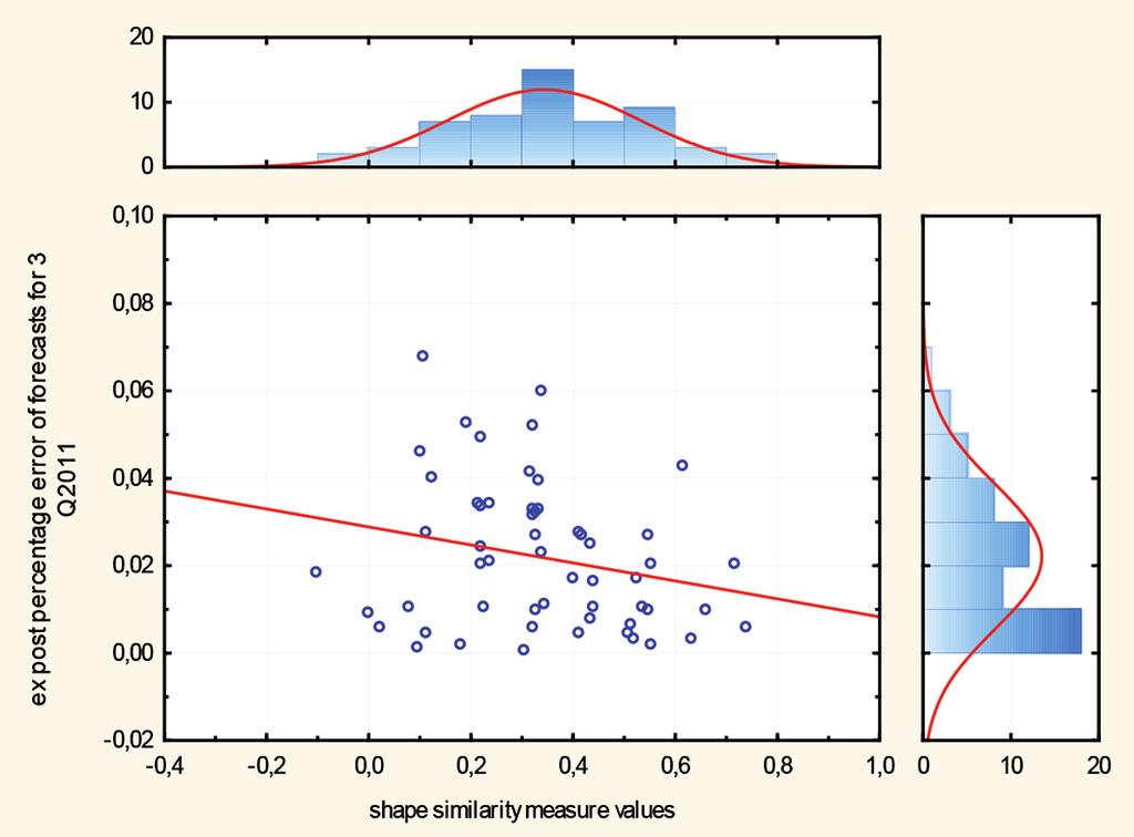 Forecast of mean transaction prices on Polish residential markets 127 Figure 2. Correlation chart and histograms Source: own work. Figure 3.