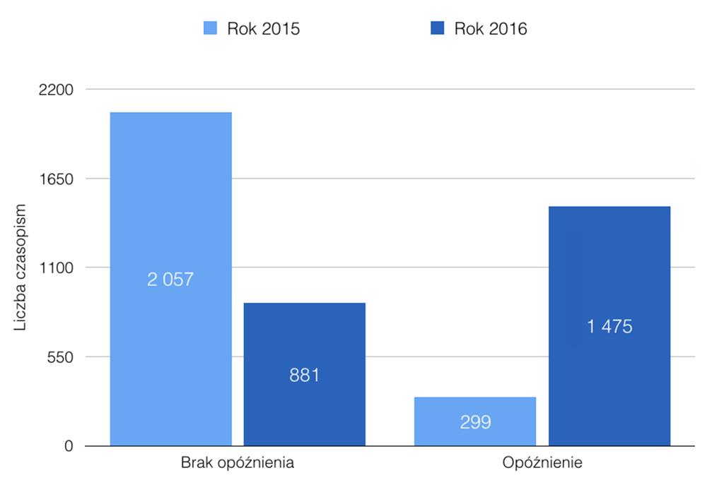 4/13 PUNKTUALNOŚĆ WYDAWNICZA Spośród 2356 czasopism naukowych 13% miało opóźnienia odnoszące się do 2015 roku, a 63% do roku 2016.