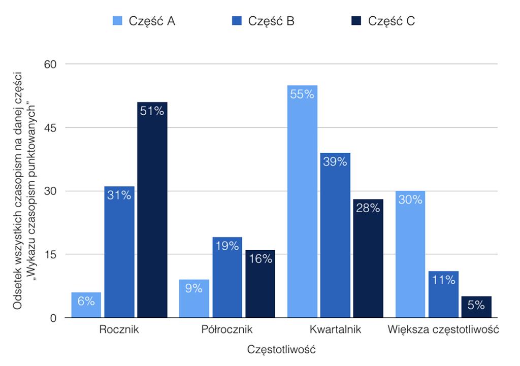 Rysunek 25. Odsetek czasopism na danej części Wykazu czasopism punktowanych oraz ich częstotliwość wydawania.