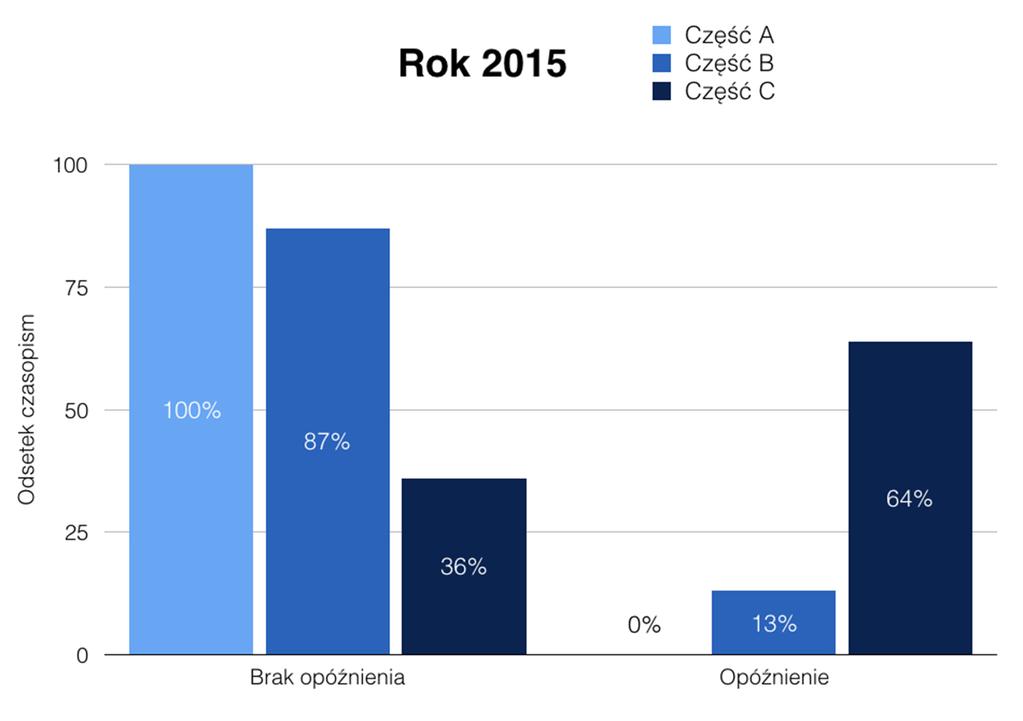 Rysunek 26. Odsetek czasopism, które mają lub nie opóźnienia wydawnicze w 2015 roku w rozbiciu na części Wykazu czasopism punktowanych.