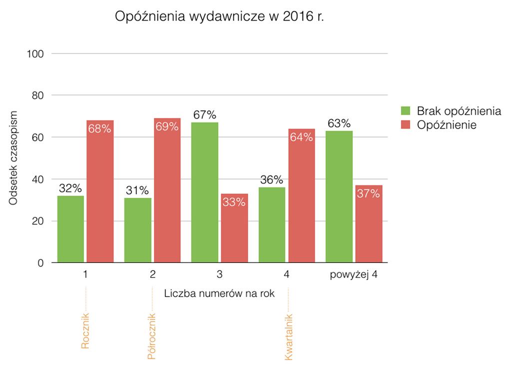 Rysunek 29. Odsetek czasopism, które mają lub nie opóźnienia wydawnicze w 2016 roku w rozbiciu na częstotliwość wydawania. Źródło: (Drabek, Rozkosz, Kulczycki, 2017).