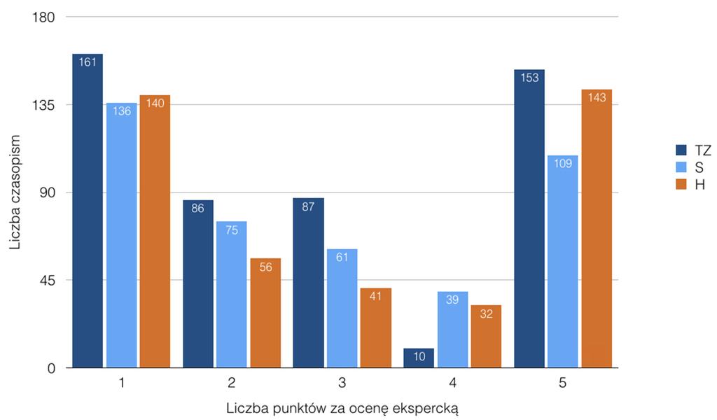 medycznych, przyrodniczych (TZ); społecznych (S); nauk humanistycznych (H). Źródło: (Kulczycki, Rozkosz, Drabek, 2016). Rysunek 22.