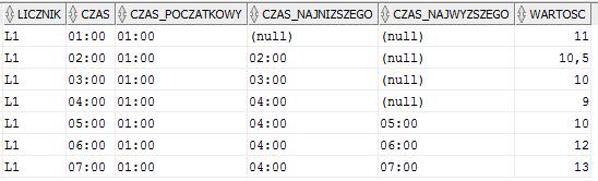 Przykład (cd) Znajdź okresy spełniające wzorzec: spadek - wzrost SELECT * FROM odczyty MATCH_RECOGNIZE ( PARTITION BY licznik ORDER BY czas MEASURES STRT.czas AS czas_poczatkowy, LAST(SPADEK.