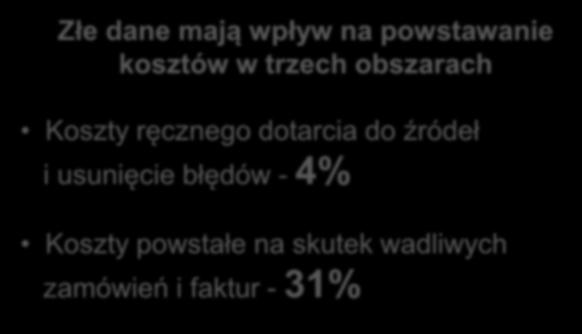 źródeł i usunięcie błędów - 4% Koszty