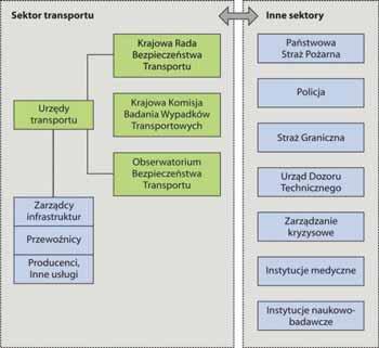Zgodnie z ni, jednostk realizuj c zadania systemu informacji o bezpiecze stwie powinno by Obserwatorium Bezpiecze stwa Transportu (Rys. 3)