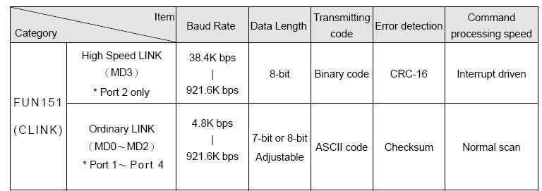 36 CLINK Funkcja 151 (CLink) posiada 4 tryby od MD0 do MD3, prz czym MD3 jest na stałe przydzielony do portu 2 dla funkcji High Speed CPU Link Network. Pozostałe tryby służą do zwykłych połączeń.