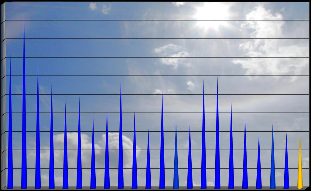 Średnioroczne stężenia pyłu PM10 w latach 1995-2016 na stacji Warszawska w Bydgoszczy 100,0 90,0 80,0 70,0 60,0 50,0 wartość
