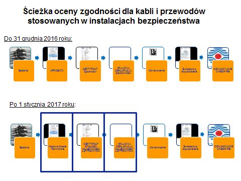 Rysunek 1: Ścieżka oceny zgodności dla kabli i przewodów stosowanych w obwodach bezpieczeństwa LITERATURA 1.