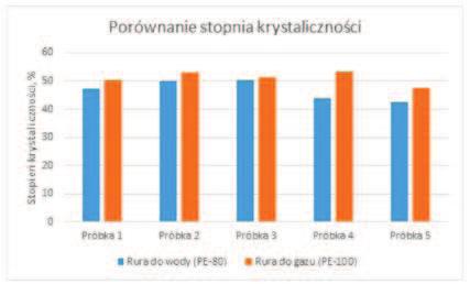 Paweł PALUTKIEWICZ, Włodzimierz BARANOWSKI Rys. 6. Porównanie stopnia krystaliczności przewodów rurowych. Fig. 6. Comparison of the degree of crystallinity of the pipes. Rys. 7.