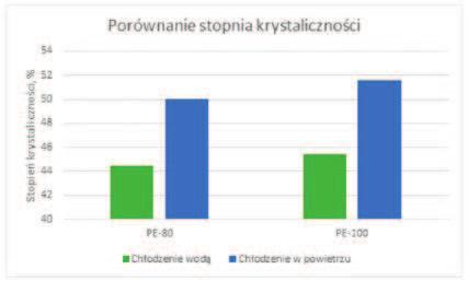 Comparison of the degree of crystallinity pomace (water-cooled and without cooling) nymi warstwami występują w rurach do wody PE-80.