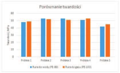 BADANIE TWARDOŚCI Wyniki badań twardości rur przedstawiono na wykresie (rys. 8) z dokładnością ±3%. Rys. 8. Porównanie twardości rur w różnych miejscach w ich przekroju Fig.