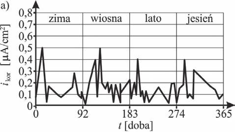 Rys. 1. Zależność gęstości prądu korozyjnego od czasu: a) w okresie roku wg [1], b) w okresie 4 lat wg [2] Fig. 1. Corrosion current density dependence of the time: a) during the year according to [1], b) within 4 years according to [2] bilizowanym w odległości ok.