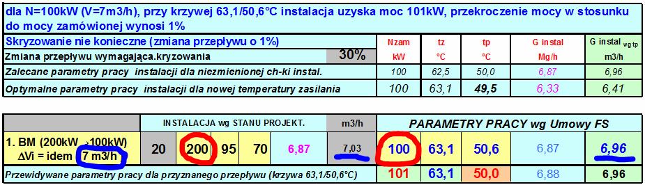 ṁ = N/(c w t); ṁ [kg/s]; N[kW]; t [K]= (t zas -t pwr ); c w =4.2 [kj/kgk] Objętościowy strumień przepływu wyliczony dla mocy nominalnej.