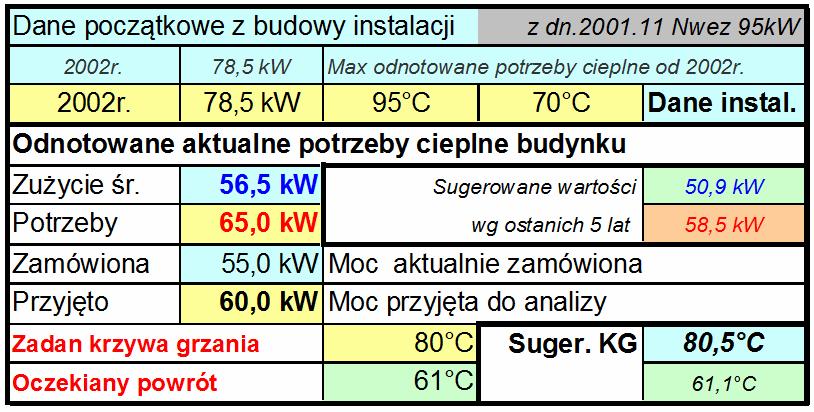 Zmiana parametrów pracy instalacji przy obniżeniu potrzeb cieplnych.