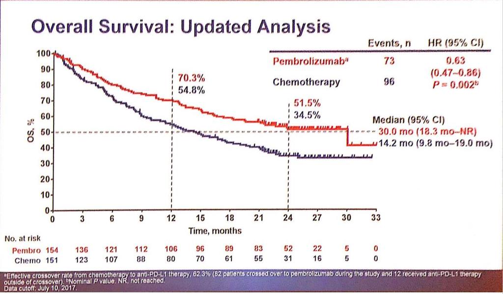 OS, % KEYNOTE-024: OS Zdarzenia, n HR (95% Cl) 70,3% Pembrolizumab a Chemioterapia 73 0,63 96 (0,47-0,86) P=0,002 b 54,8% 51,5% 30,0 wobec 14,2 miesiąca 34,5% Mediana (95% Cl) 30,0 mies. (18,3 mies.