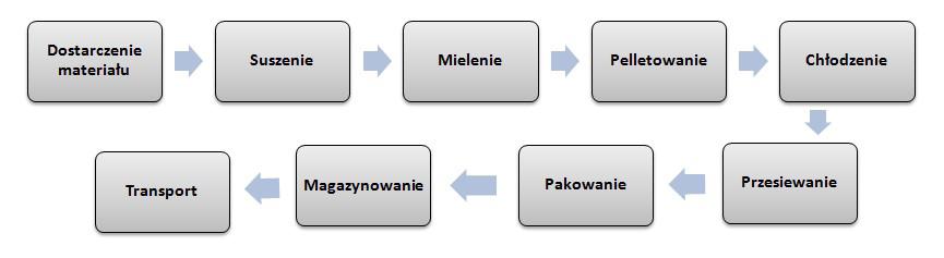 Rys. 1. Przykładowy ciąg technologiczny w wytwarzaniu pelletów [Pirraglia i in. 2010] Fig. 1. The example of a technology sequence in the production of pellets osiągnięcia przez cząstki kilku stopni powyżej temperatury otoczenia.