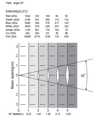 WYKRES FOTOMETRYCZNY Kąt Pola 30 Jasność (LUX) Czerwone diody LED Zielone diody LED Niebieskie diody LED Białe diody LED