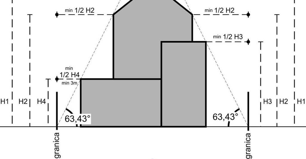 Sytuowanie budynków Wprowadzenie zasady trójkąta - minimalna odległość budynku od granicy działki i osi jezdni będzie uzależniona