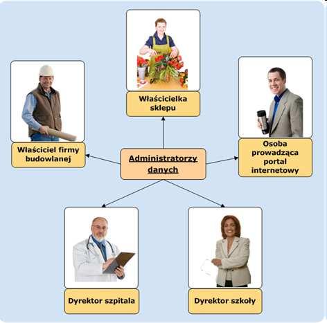 Administrator danych - administrator oznacza osobę fizyczną lub prawną, organ publiczny, jednostkę lub inny podmiot, który samodzielnie lub wspólnie z innymi ustala cele i sposoby