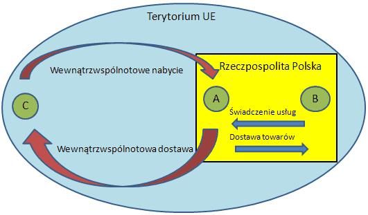 VIES system - cel umożliwienia podmiotom zaangażowanym w dostawy wewnątrzwspólnotowe towarów lub usług uzyskania