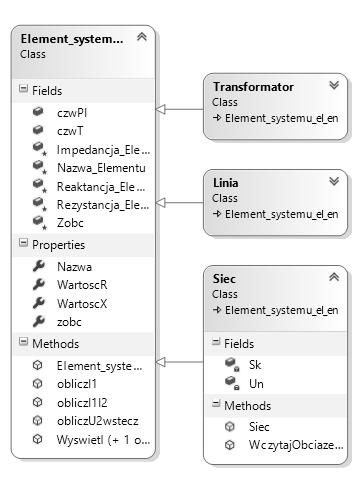 Komputerowo wspomagana analiza pracy układów czwórnikowych 157 Drugi fragment diagramu klas (rys. 2.2) przedstawia zaimplementowany model czwórnikowy.