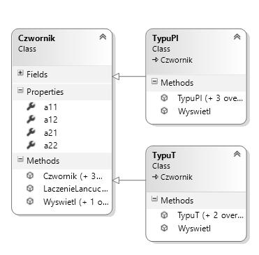 2.2. Fragment diagramu UML przedstawiający klasy modelujące czwórnik Zapisane metody w tym konstruktor pozwala na tworzenie tablic oraz służą do obliczeń parametrów danego czwórnika.