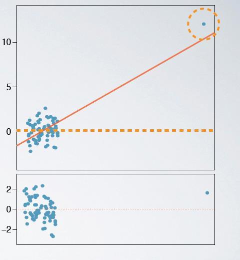 Outliers 29 Outliers: punkty który leżą daleko od skupisk punktów Rozróżniemy dwie kategorie: leverage points : leżą wzdłuż osi poziomej na plocie residuals