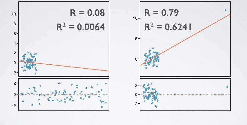 Influential outliers 31