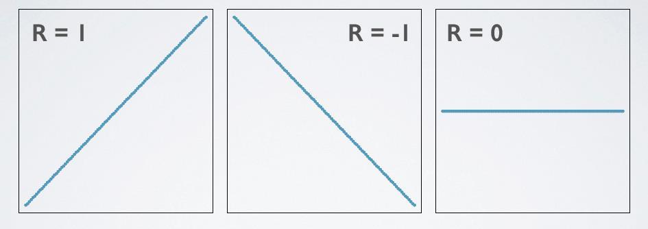 Korelacja: własności 6 Z definicji, wartość R jest pomiędzy -1 (idealna negatywna