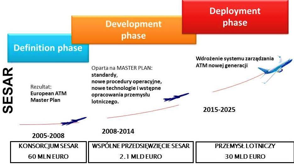 Aktualnie realizowana ostatnia trzecia faza programu SESAR, ale już w fazie definiowania opracowana została pierwsza wersja Europejskiego Generalnego