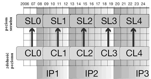 Poziomy wydajności/zdolności są ściśle powiązane z systemami udziałowców, procedurami operacyjnymi, zasobami ludzkimi i innymi.