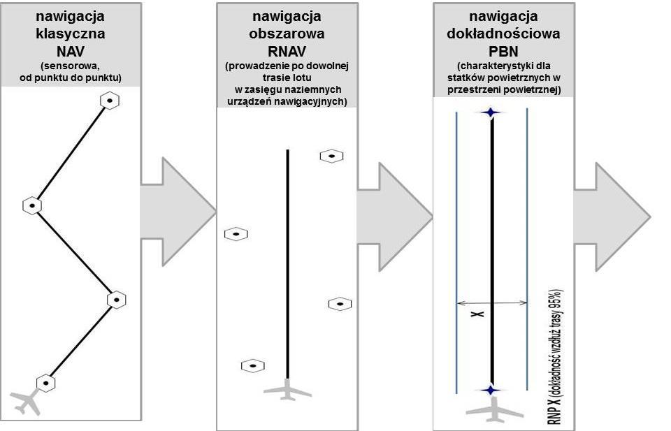 PBN trzeci poziom w rozwoju nawigacji, przejście od