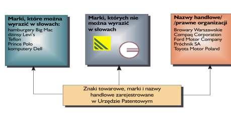 Przykłady dobrze znanych znaków towarowych, marek, nazw handlowych Funkcje marki Identyfikacyjna Promocyjna Gwarancyjna Ochronna