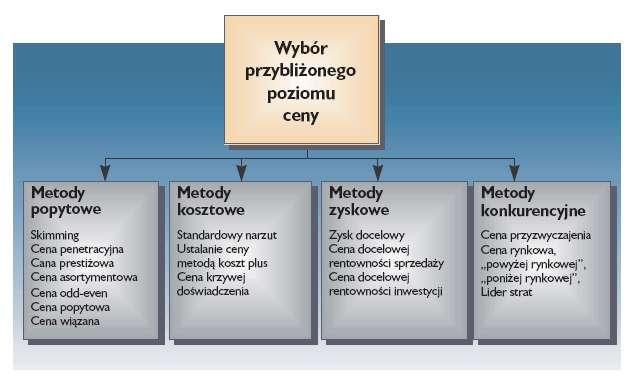 Jakość Pozycjonowanie produktu pod względem jakości i ceny Cena Wysoka Średnia Niska Wysoka 1. Strategia najwyższej jakości 2. Strategia wysokiej wartości 3.