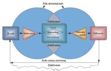 Promocja Proces komunikacji marketingowej Promocja Funkcje promocji Funkcja informacyjna Jest niezbędnym warunkiem orientacji marketingowej.