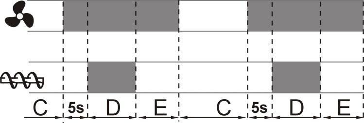 trybie PRACA modulując moc kotła, tak aby uzyskać stałą temperaturę zadaną kotła.