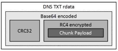 KC-6 C2 Tunelowanie ruchu DNS - Feederbot [50 bytes].[chunk-id].[qdparam].0.f2.[tld].