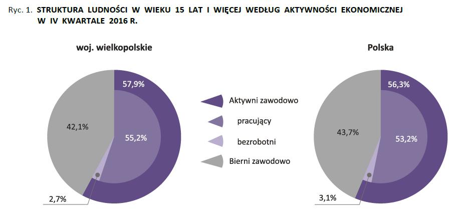 Inne wyzwania rynku pracy makro w praktyce Aktywność ekonomiczna ludności na przykładzie województwa