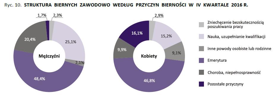 Inne wyzwania rynku pracy makro w praktyce Aktywność ekonomiczna ludności na przykładzie województwa