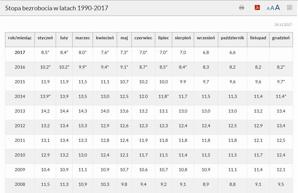 Rynek pracy w Polsce w liczbach - makro w praktyce Źródło: opracowanie własne na podstawie: https://stat.