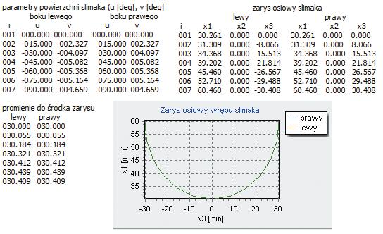 7 przedstawiono przykładowe wyniki obliczeń (parametry powierzchni, współrzędne zarysu osiowego) dla ślimaka o promieniu zarysu (6) (7) (8) (9) kołowego równym ρ = 30 mm w płaszczyźnie skierowanej