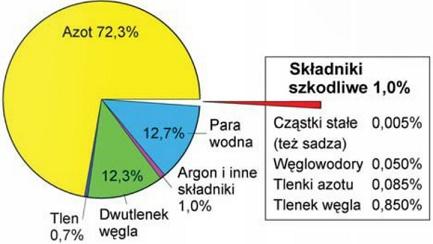 Mieszanka paliwowo-powietrzna i składniki spalin Rys,1 Powstanie mieszanki paliwowo - powietrznej Jeśli paliwo jest w formie płynnej (benzyna, gaz LPG lub LNG) to zanim będzie mogło utworzyć