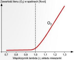 Tlen (02) w spalinach silnika Pochodzenie. Tlen (O2) wprowadzany do komory spalania, jest składnikiem powietrza (ok. 21% jego objętości). Jego niewielka ilość, jest też w benzynie silnikowej.