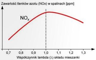 Tlenki azotów (NOX) w spalinach silnika Powstawanie. Przy ciśnieniu i temperaturze panujących w naszym otoczeniu, azot (N2) nie reaguje z tlenem (02) (oba są składnikami powietrza).