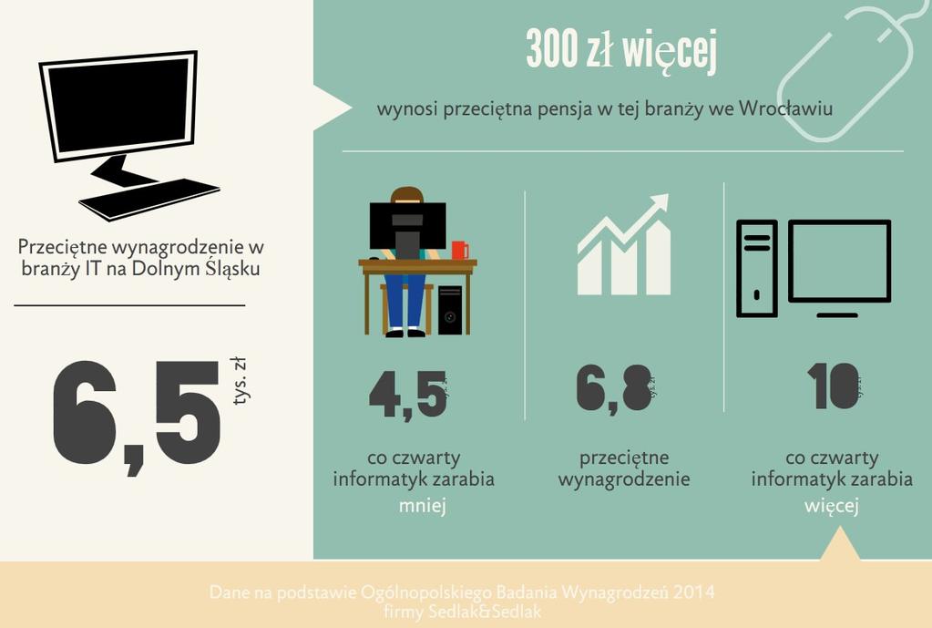 Praca dla specjalistów IT Analiza rynku pracy w branży IT na Dolnym Śląsku i we Wrocławiu (2014 rok; źródło: