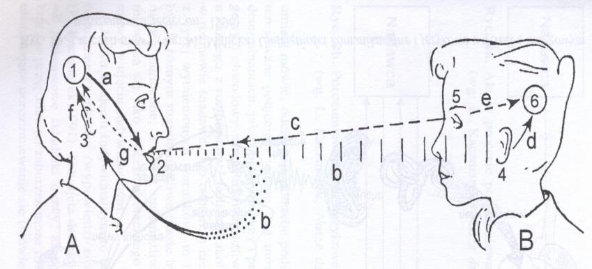 Schemat 4 Uzupełnij legendę do schematu 4 (ocena - max. 2 pkt): A... B... 1... 2... 3... 4... 5... 6... a... b... c... d... e... f... g... Uzupełnij schemat 5 (ocena - max. 2 pkt) NADAWANIE.