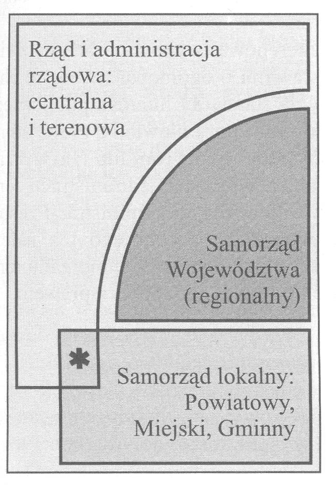 Rozdział funkcji władzy publicznej między trzy główne segmenty ustroju administracyjnego państwa Powiat jako łącznik między administracją rządową i samorządową w